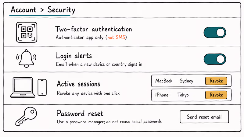 Illustrated Linktree security panel showing two-factor authentication, login alerts, active sessions, and password reset rows.