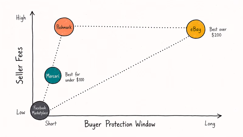 Hand drawn scatter chart comparing Mercari eBay Poshmark and Facebook Marketplace by fees and protection