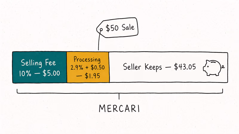 Stacked bar splits fifty dollar Mercari sale into fees and payout