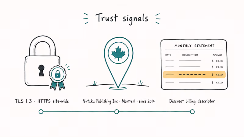 Nutaku trust signals show HTTPS, Montreal headquarters, and discreet billing.