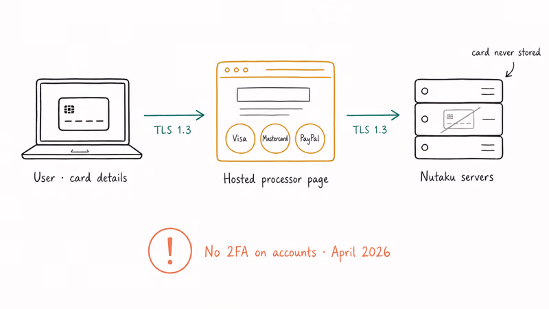 Payment flow routes cards and PayPal through hosted processor.