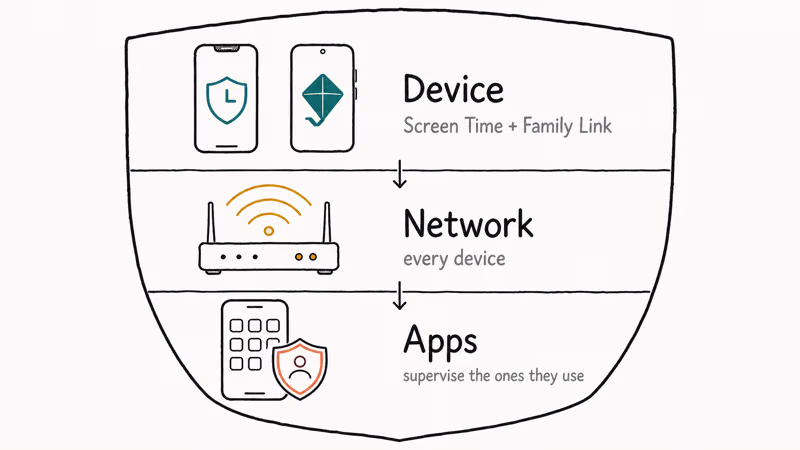 Three-layer parental blocking diagram showing device controls router filtering and app supervision tools
