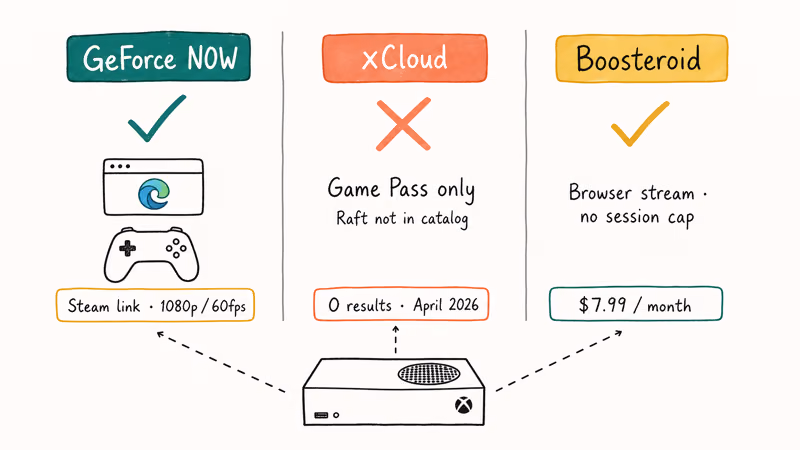 GeForce NOW, xCloud, and Boosteroid paths for playing Raft on Xbox