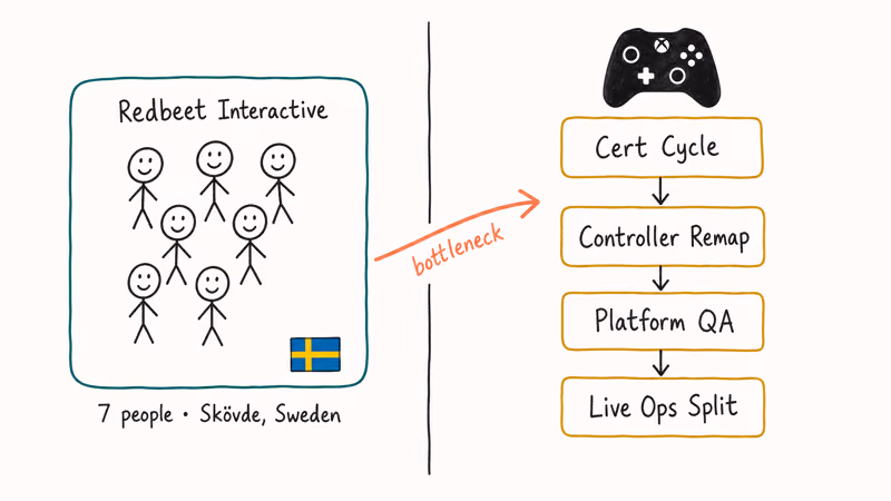 Small seven-person indie team beside a four-stage Xbox console port certification pipeline diagram