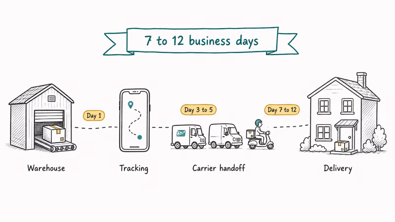 Shipping flow shows Shein warehouse, carrier handoff, and home delivery.