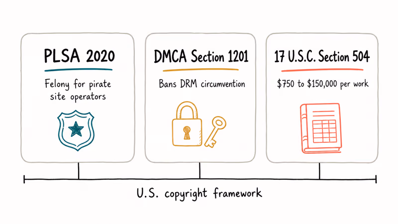 Three hand-drawn columns labeling PLSA 2020, DMCA Section 1201, and Title 17 Section 504 statutes.