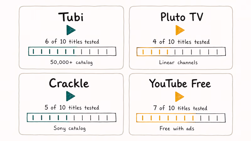 Grid compares Tubi, Pluto TV, Crackle, and YouTube Free coverage.