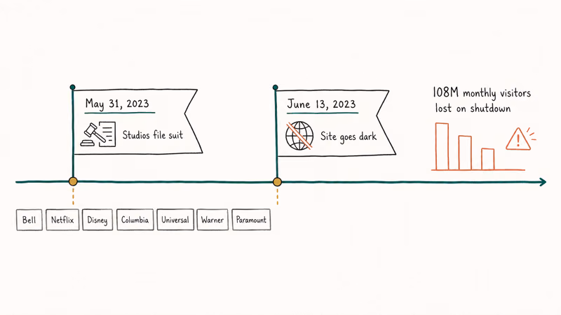 Hand-drawn timeline marking May 31 lawsuit and June 13 Soap2Day shutdown with visitor decline.