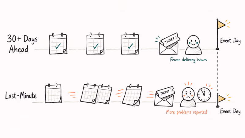 Timeline contrasts early buyers, last minute buyers, and delivery outcomes