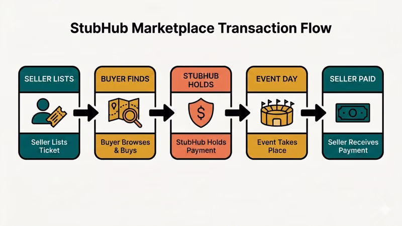 StubHub marketplace transaction flow from seller listing to buyer receiving tickets