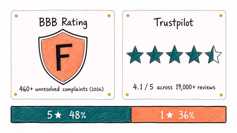 Hand drawn dashboard comparing StubHub BBB F rating against Trustpilot four point one star score
