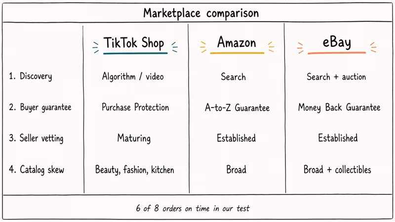 Hand-drawn three-column comparison of TikTok Shop Amazon and eBay across discovery guarantee vetting and catalog.