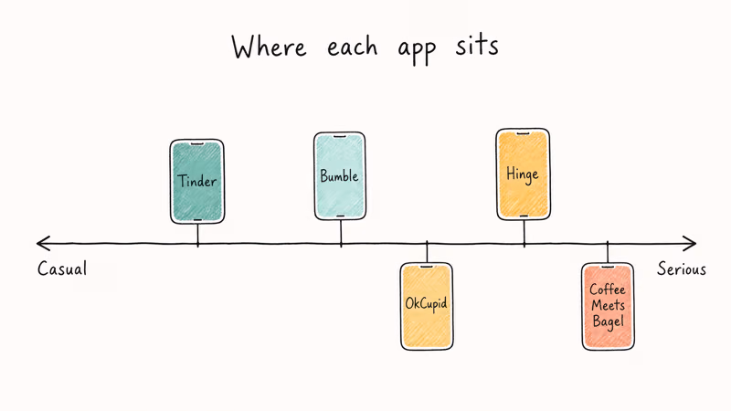 Hand drawn axis comparing dating apps from casual to serious intent.