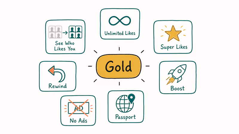 Hand-drawn overview of seven Tinder Gold features grouped around a central gold-tier badge