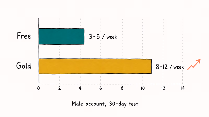 Hand-drawn bar chart comparing weekly match counts on free Tinder versus Tinder Gold