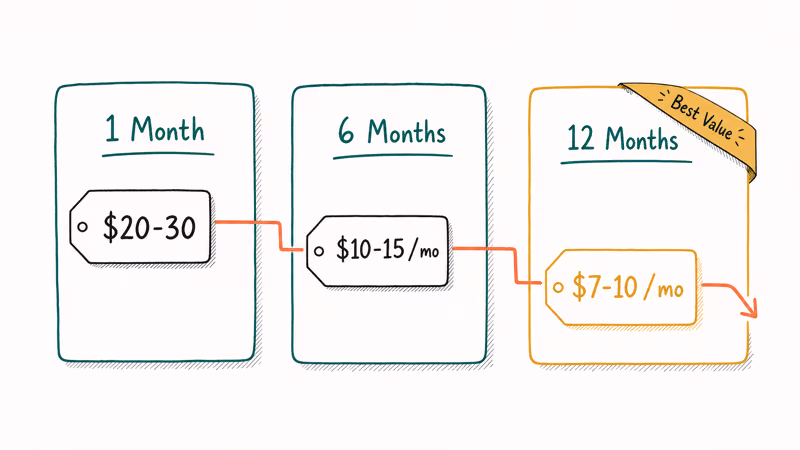 Hand-drawn pricing comparison of one, six, and twelve month Tinder Gold subscription plans