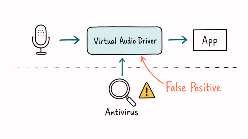 Hand-drawn diagram showing how antivirus software mistakes Voicemod's virtual audio driver for malware