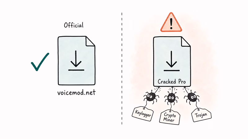 Side-by-side comparison of safe official Voicemod installer versus cracked version bundled with malware