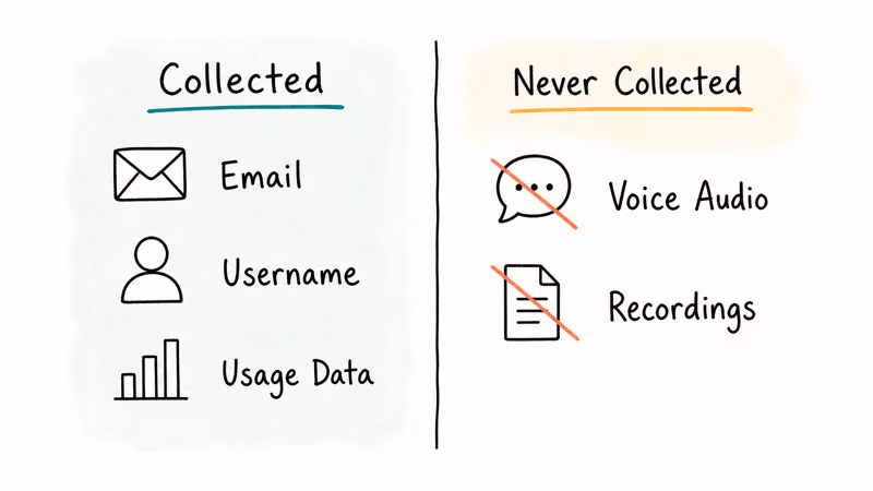 Infographic comparing Voicemod collected data with voice audio kept local