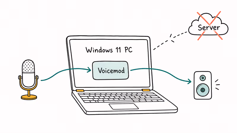 Diagram showing Voicemod processing voice locally without sending audio to servers