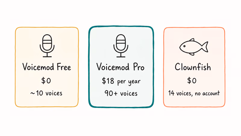 Three hand-drawn cards comparing Voicemod and Clownfish prices and voice counts