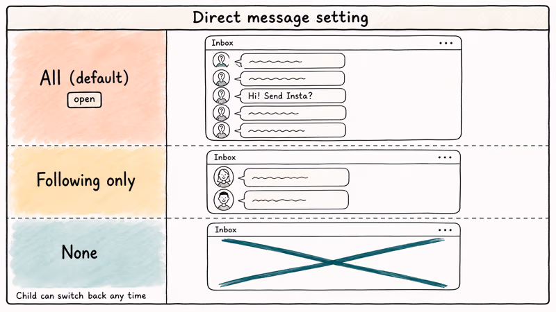 Hand-drawn comparison of Zepeto direct message options All Following Only and None for kids