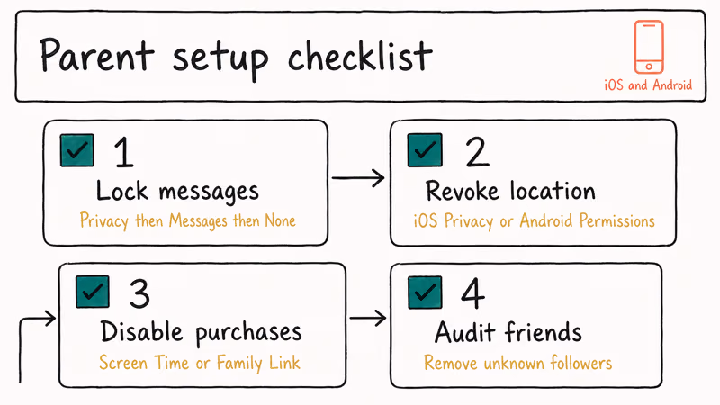 Hand-drawn checklist of four parental setup steps to make Zepeto safer for kids
