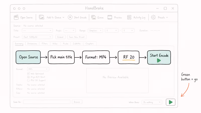 Hand-drawn flowchart of HandBrake steps from opening source to clicking start encode