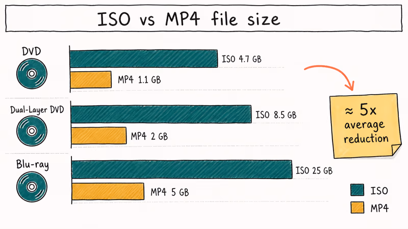 Bar chart comparing DVD Blu-ray ISO file sizes against compressed MP4 output sizes