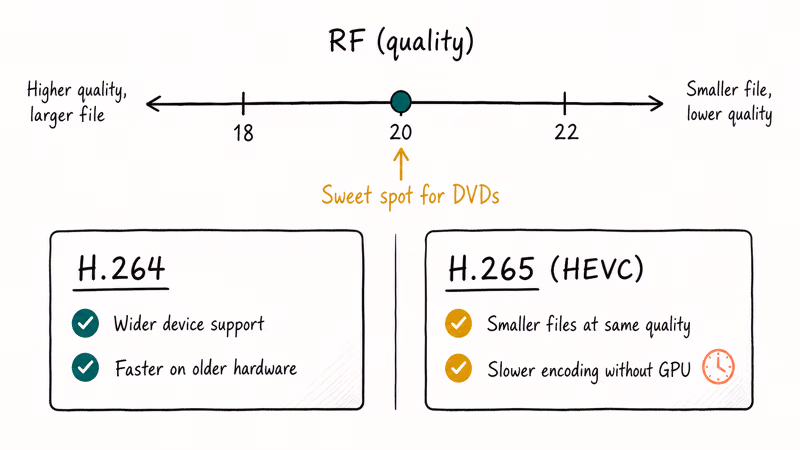 HandBrake RF slider diagram compares H.264 and H.265 output