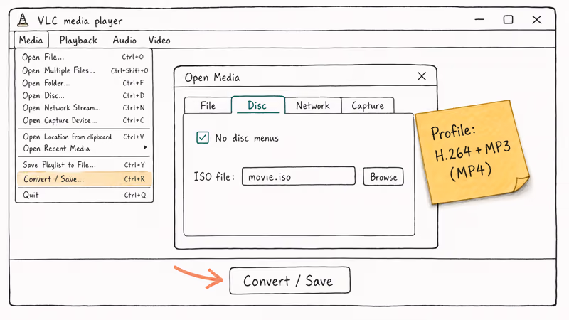 Annotated VLC window showing the Convert and Save flow used to transcode ISO to MP4