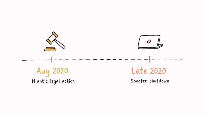 Timeline showing Niantic lawsuit gavel and iSpoofer shutdown with closed laptop icon for context