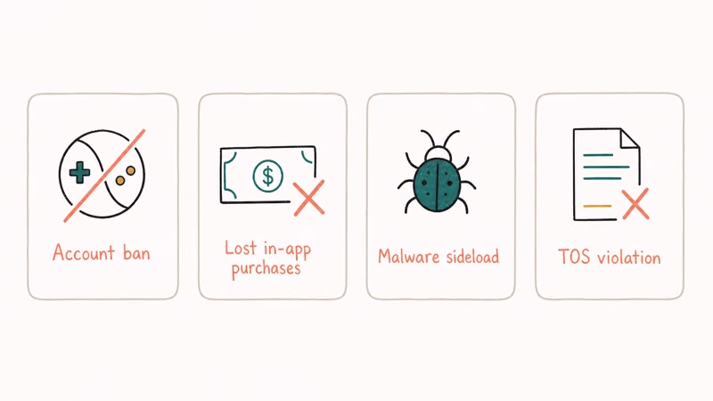 Four card risk panel showing account ban malware financial loss and terms violation from Pokemon Go spoofing
