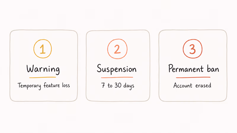 Three escalating discipline cards showing strike one warning strike two suspension strike three permanent ban