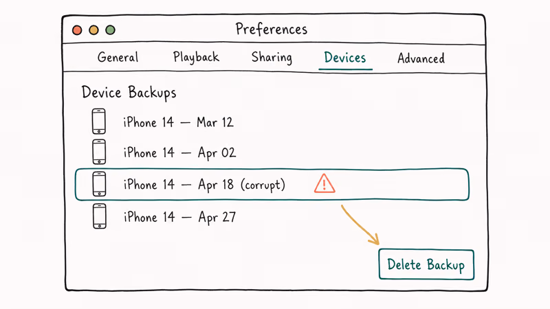 iTunes Preferences Devices tab listing iPhone backups with corrupt entry highlighted for deletion
