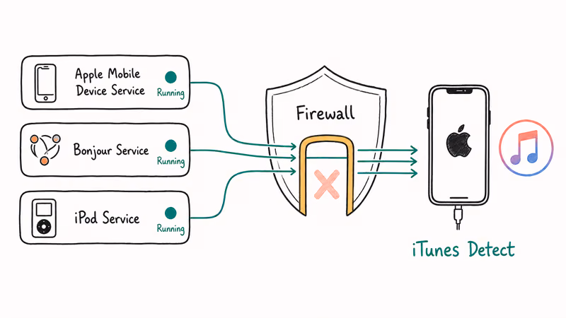Windows firewall gate allowing three Apple services to reach iPhone for iTunes detection