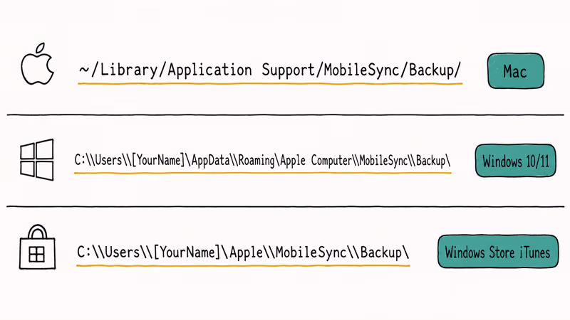 Three stacked panels showing iTunes backup folder paths for Mac Windows 10 and Windows Store