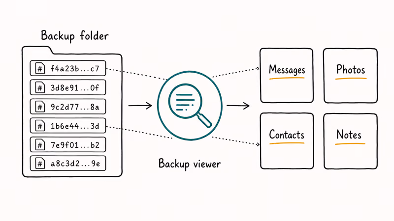Backup viewer decoding SHA-1 hash files into Messages Photos Contacts and Notes categories