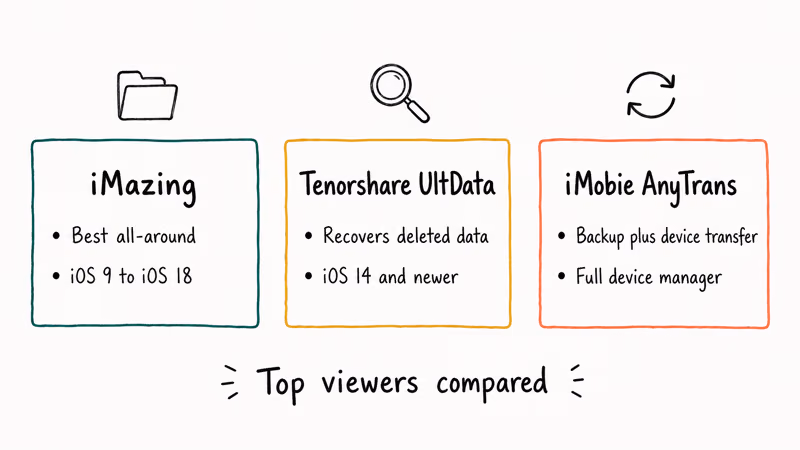 Three product cards comparing iMazing Tenorshare UltData and iMobie AnyTrans backup viewers
