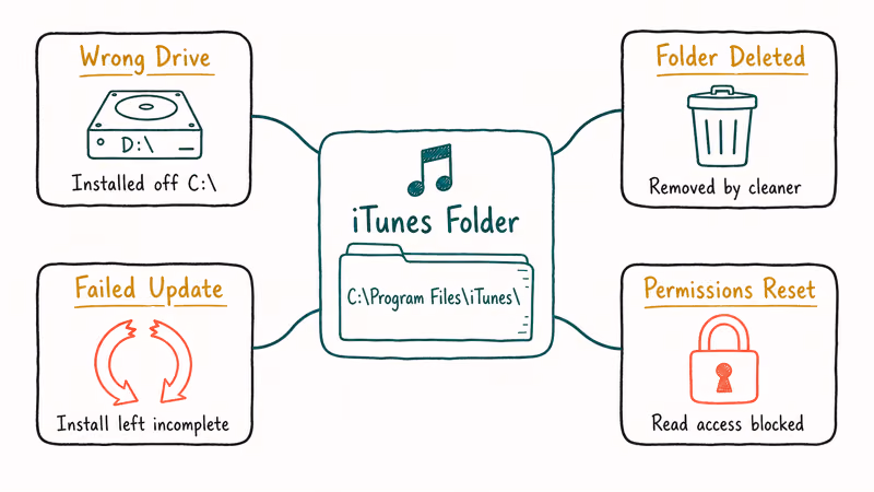 Four root causes of the iTunes CD Configuration folder error.