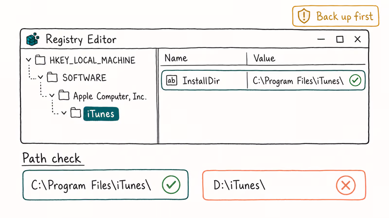 Registry Editor diagram compares correct C drive InstallDir and wrong D path.