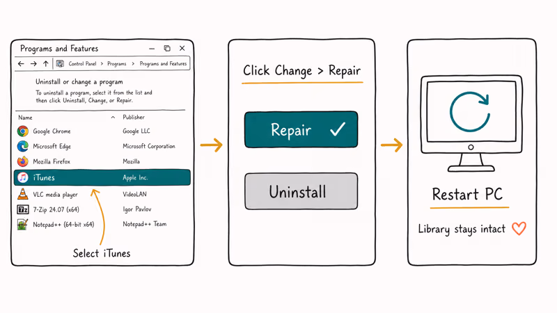 Hand drawn Windows Control Panel walkthrough showing the iTunes Repair option highlighted instead of Uninstall.