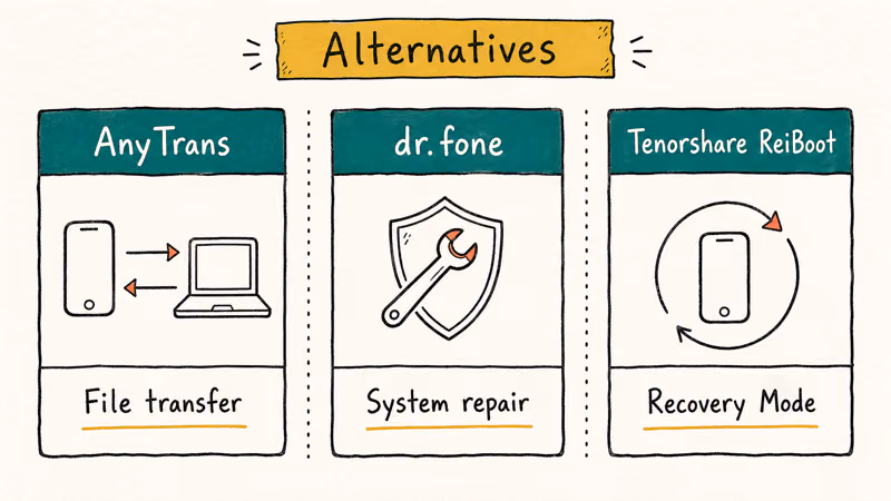 Three hand-drawn cards comparing AnyTrans dr.fone and Tenorshare ReiBoot iTunes alternative tools.