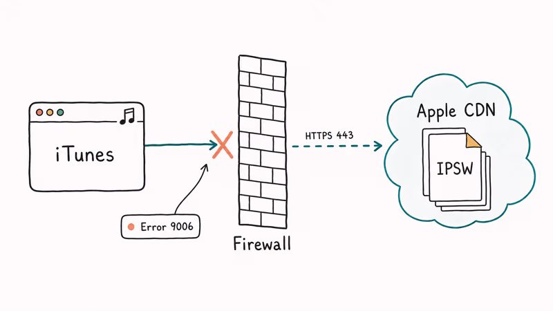 Diagram showing iTunes blocked by firewall while downloading IPSW firmware file from Apple servers