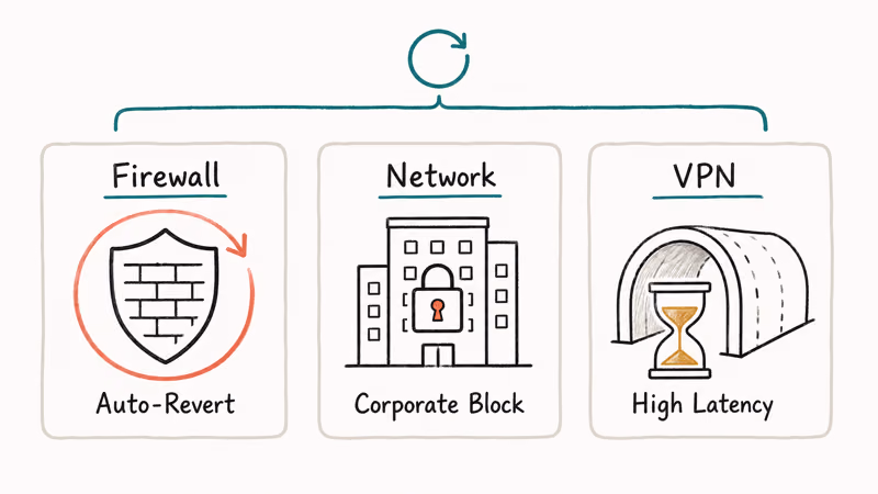 Three recurring causes of error 9006 firewall reset corporate network blocks and VPN latency