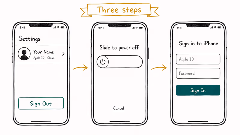 Three step illustration showing Apple ID sign out, iPhone restart, and signing back into Settings
