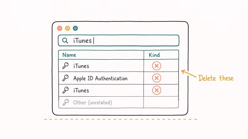 Mac Keychain Access window with iTunes and Apple ID Authentication entries marked for deletion