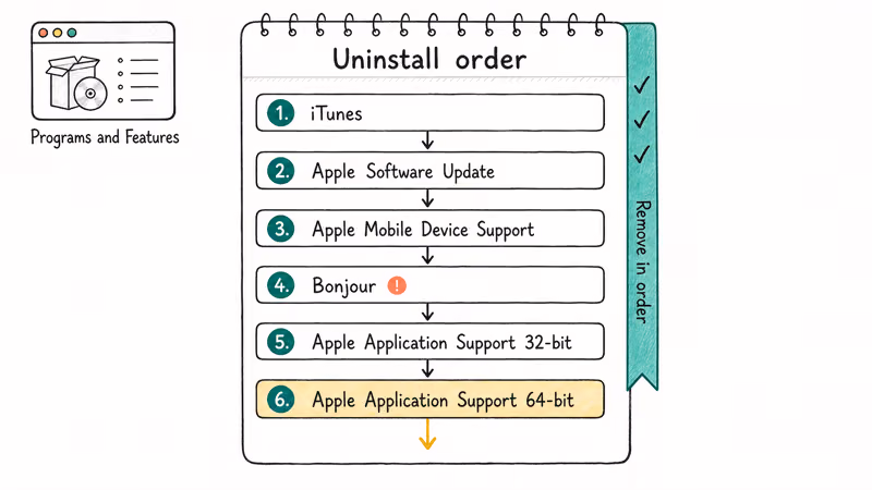 Numbered checklist showing the six Apple components to uninstall in the correct order
