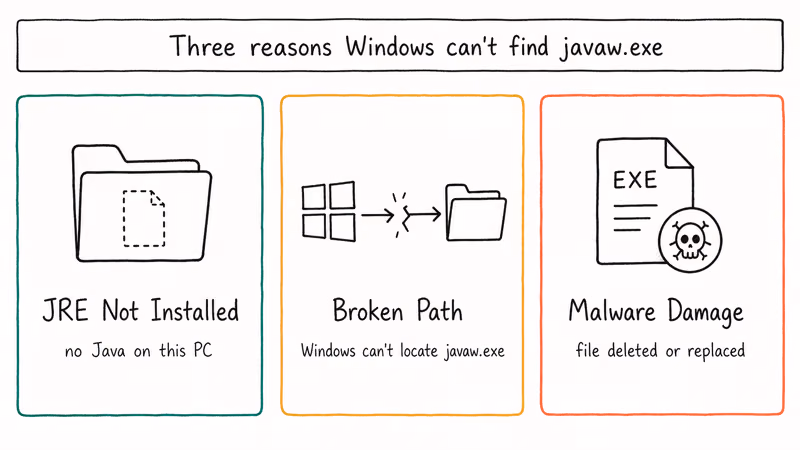 Three error causes: missing Java install, broken Path, and malware