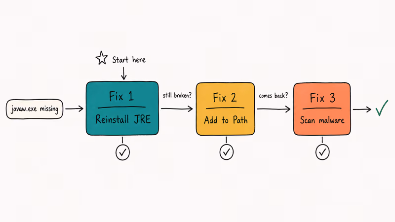 Flowchart ordering javaw.exe fixes: reinstall JRE, edit Path, scan malware